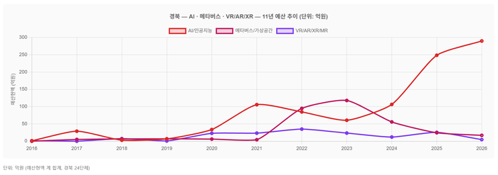 경북도 기술예산 시계열 차트 <이미지(박준상)=생성형AI, 자료=지방재정365>