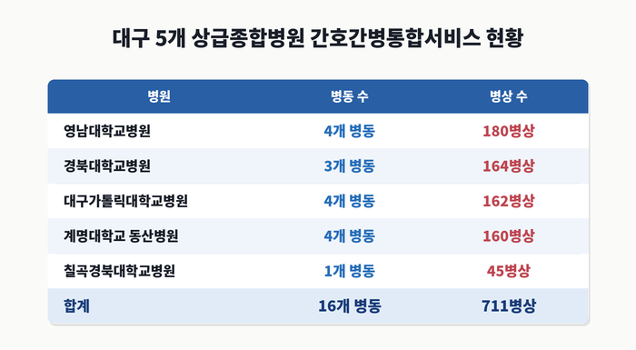 국민건강보험공단 간호간병통합서비스 운영기관 현황을 기준으로 클로드 AI 제작
