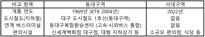 서대구 및 동대구역 비교 현황