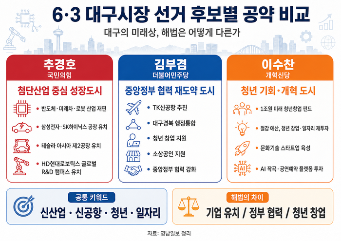 대구시장 후보들이 그리는 대구 미래상은