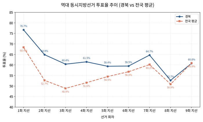 역대 지선 경북·전국 평균 투표율 비교. <그래프=생성형 AI>