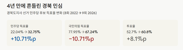 경북 투표율 비교 관련 그래픽<그래픽=생성형AI>