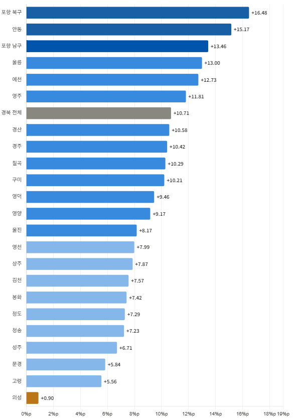 경북 지역 더불어민주당 지지율 변화(8회 지선->9회 지선) 그래프 <그래픽=생성형AI>