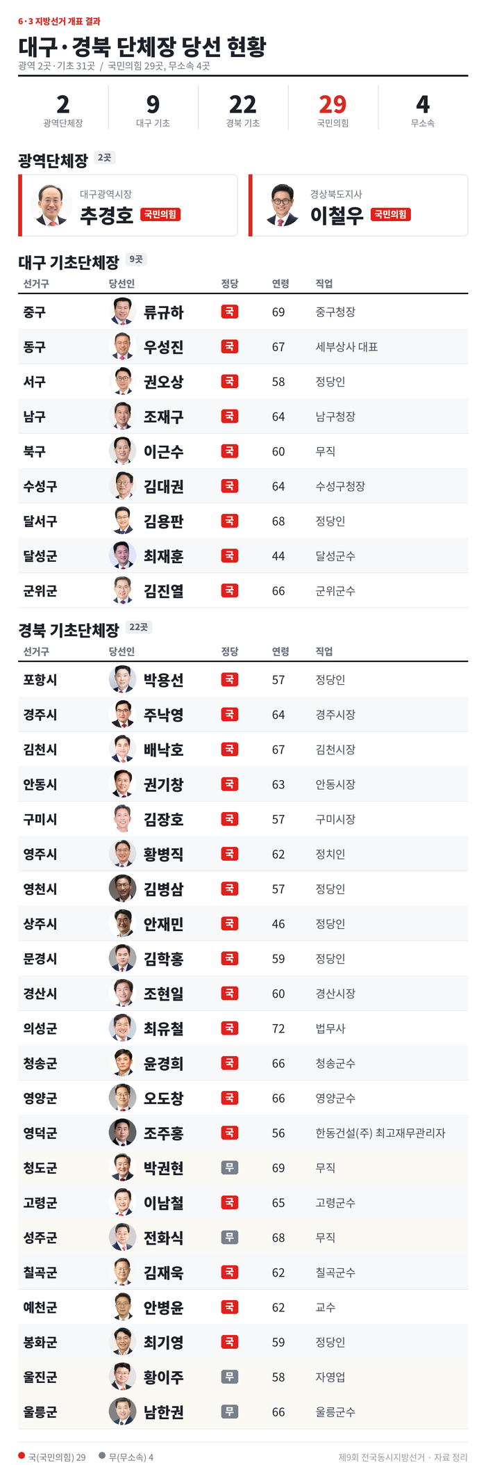 제9회 지방선거 대구·경북 기초단체장 당선인 명단. AI 클로드 제작