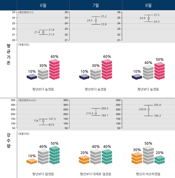 대구경북 6~8월 기후전망. 기상청 제공