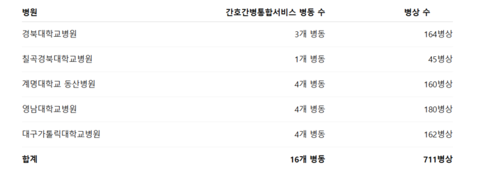 대구 상급종합병원 간호간병통합서비스 현황.<자료:보건복지부>
