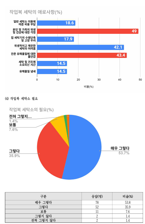 2026년 성서산업단지 작업복  공동세탁소 설문조사 결과. <민주노총 대구본부 제공>