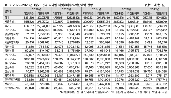 2022~2026년 1분기 전국 지역별 티켓예매수/티켓판매액 현황 표. <예술경영지원센터 제공>