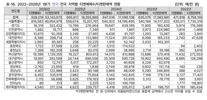 2022~2026년 1분기 연극 전국 지역별 티켓예매수/티켓판매액 현황 표. <예술경영지원센터 제공>