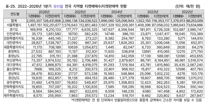 2022~2026년 1분기 뮤지컬 전국 지역별 티켓예매수/티켓판매액 현황 표. <예술경영지원센터 제공>