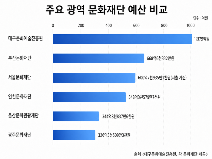 주요 광역 문화재단 예산 비교 그래프. <생성형 AI, chatGPT>