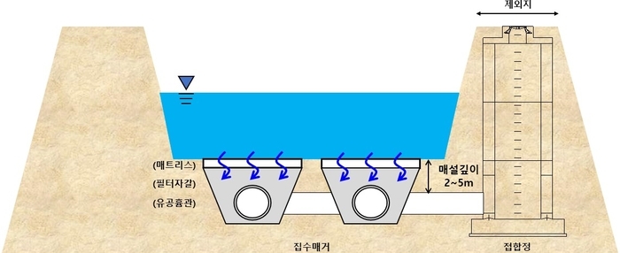 대구 취수원 다변화 정책의 유력 대안으로 검토되는 복류수 모식도. <대구시 제공>