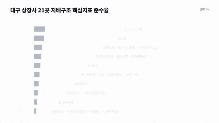 지역 유가증권시장(코스피) 상장사 기업지배구조보고서 핵심지표 준수율. AI 클로드 제작
