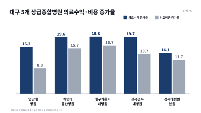 대구 5개 상습종합병원 의료수익 및 비용 증가율. AI 클로드 제작