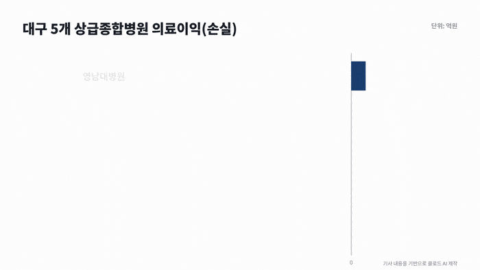 대구지역 5개 상급종합병원의 2025 회계연도 결산 자료를 분석 결과를 바탕으로 쿨로드 AI 제작.