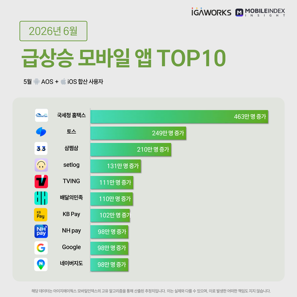 지난달 급상승한 모바일 애플리케이션. 셋로그 사용자는 131만명 늘었다. <모바일인덱스 제공>