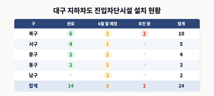 6월 기준 지하차도 진입차단시설 추진현황. 대구시 도로과 제공