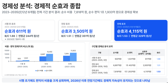 대구정책연구원 김수성 연구위원이 대구시 어르신 무임교통 지원사업의 경제성을 분석한 결과 비용 대비 편익이 1.53, 연평균 329억원의 순효과를 거두는 것으로 나타났다. <대구정책연구원 제공>