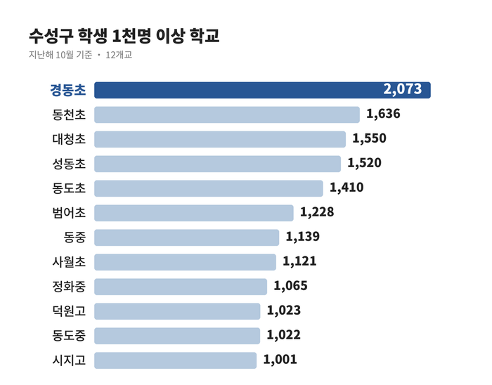 지난해 대구 수성구지역 학생 1천명 이상 학교 현황 <대구시교육청 제공>