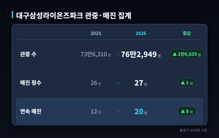 대구삼성라이온즈파크 관중 입장 및 매진 사례 집계. 삼성 라이온즈 제공