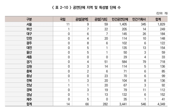 2024년 기준 공연단체 지역 및 특성별 단체 수. <자료=문화체육관광부·예술경영지원센터 2025년 공연예술조사보고서>