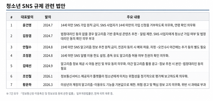 현재 국회에 발의된 청소년 SNS 이용 제한 관련 법안 주요 내용. 국회참여입법센터 내용 토대로 Chatgpt 제작