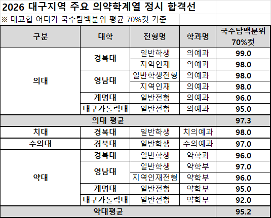 2026 대구지역 주요 의약학계열 합격선.<종로학원 제공>