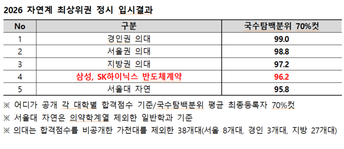 2026 자연계 최상위권 정시 입시 결과.<종로학원 제공>
