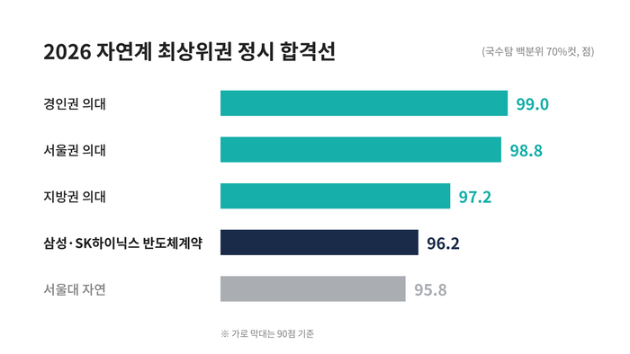2026 자연계 최상위권 정시 합격선. <종로학원 자료를 기반으로 AI클로드 제작>