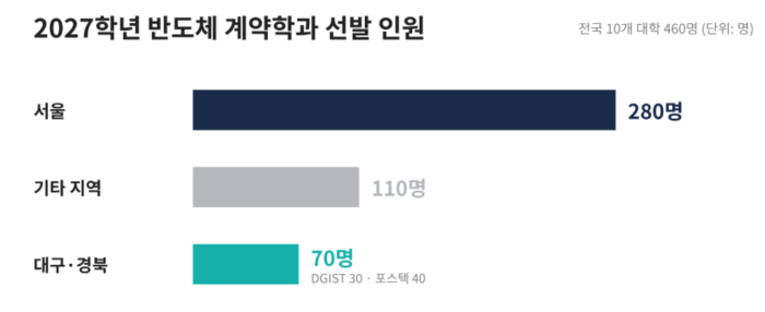 2027학년 반도체 계약학과 선발 인원. <AI 클로드 제작>