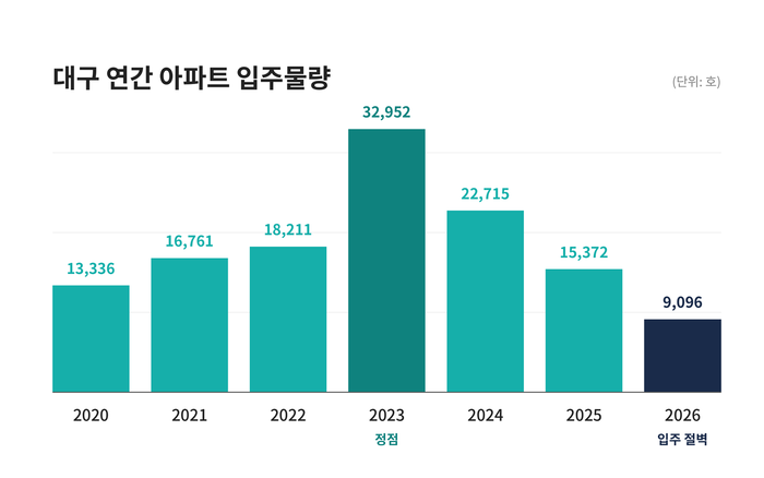 대구지역 연간 입주물량. <직방 자료를 기반으로 AI 클로드 제작>
