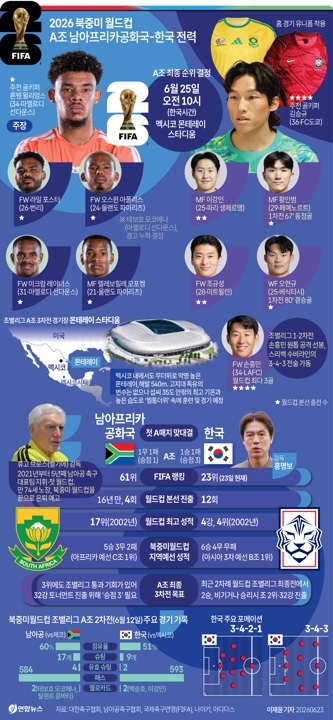 A조 대한민국-남아프리카공화국 전력.연합뉴스