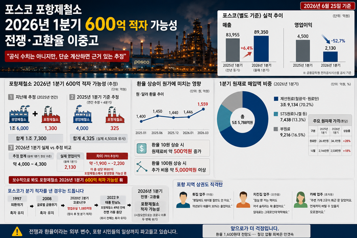 포스코가 올해 1분기 전쟁과 고환율 여파로 영업이익이 1년 전보다 절반 넘게 줄었다. 포항지역에서는 포항제철소가 따로 적자를 냈다는 얘기도 돌고 있는데, 단순 계산을 해보면 근거 없는 소문은 아니라는 분석이 나온다. 그래픽=AI ChatGPT 생성.