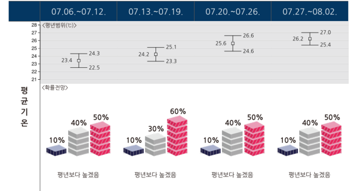 대구경북 7월 평균기온 전망. 대구기상청제공
