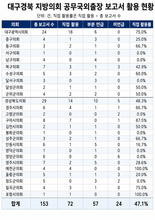 대구경북 지방의회 공무국외출장 보고서 활용 현황. <각 지방의회 홈페이지, 챗GPT 활용>
