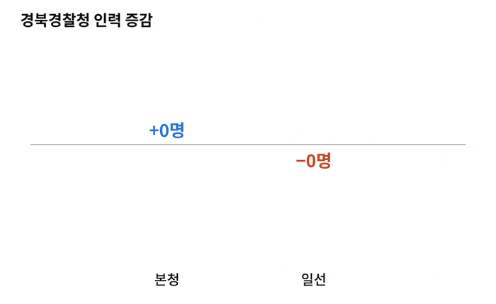 경북경찰청 인려 증감. 그래프--=AI클로드