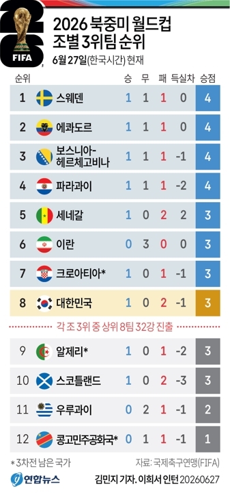 조별 3위팀 순위.연합뉴스