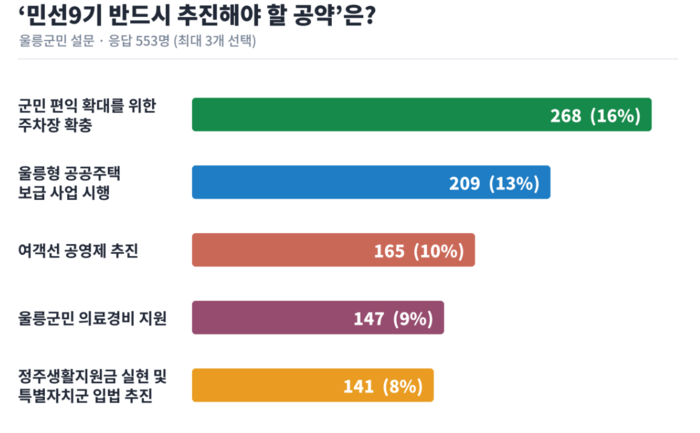 울릉군이 시행한 민선9기 반드시 추진해야 할 공약 군민 여론조사 항목별 결과를 바탕으로 AI 클로드 제작
