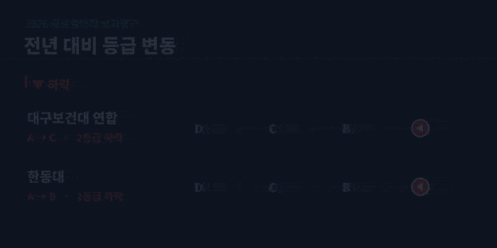 교육부 2026년 글로컬대학 성과평가 결과를 바탕으로 AI 클로드 제작
