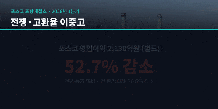 포스코가 올해 1분기 전쟁과 고환율 여파로 영업이익이 1년 전보다 절반 넘게 줄었다. 포항지역에서는 포항제철소가 따로 적자를 냈다는 얘기도 돌고 있는데, 단순 계산을 해보면 근거 없는 소문은 아니라는 분석이 나온다. 그래픽=AI ChatGPT 생성.