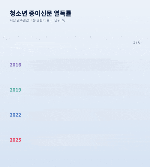 한국언론진흥재단의 2025 10대 청소년 미디어 이용조사 결과. 지난해 종이신문 열독률은 12.7%로 나타났다. 그래프=생성형 AI 클로드