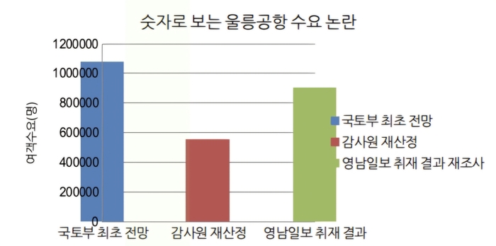 울릉공항 예상 수요 그레프. <홍준기 기자>