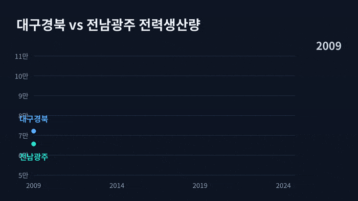 대구경북과 전남광주의 연간 전력생산량 추이(2009~2024년). 자료=전력통계정보시스템(EPSIS), 그래픽=클로드 AI 활용