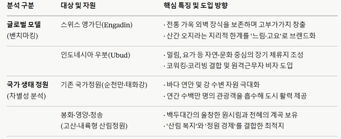 <봉화·영양·청송 백두대간 생태정원 핵심 내용>
