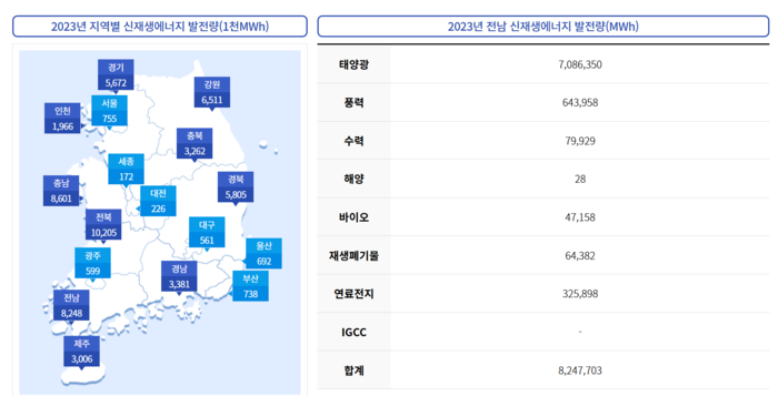 지역별 신재생에너지 발전량. <한국에너지공단 제공>