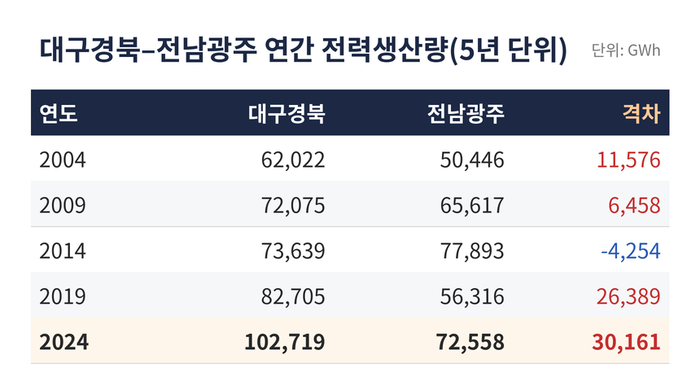 전남광주-대구경북 전력생산량 추이 <전력통계정보시스템 제공>