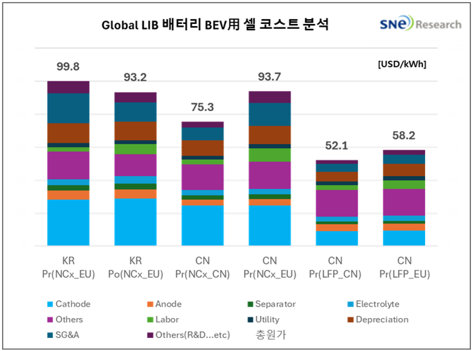 글로벌  BEV용 리튬배터리 셀코스트 분석. <SNE리서치 제공>
