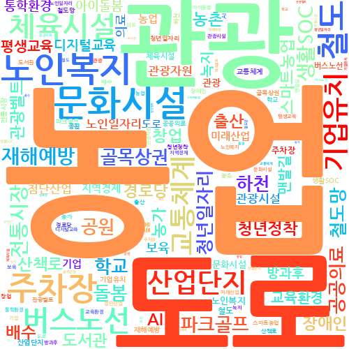 지역구 경북도의원 54명이 제시한 총 1천204건 공약을 기반으로 만든 이미지. 단어의 크기가 클수록 의원들이 많이 제시한 공약. <워드클라우드 제작>