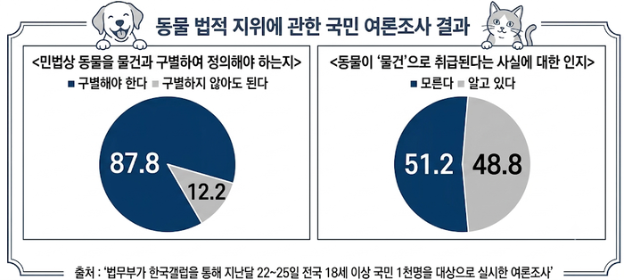 동물 법적 지위 관련 법무부가 한국갤럽을 통해 지난달 22~25일 전국 18세 이상 국민 1천명을 대상으로 실시한 여론조사. 법무부 자료 토대로 Gemini 생성