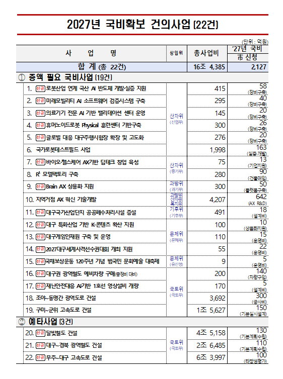 대구시가 2027년 국비 확보를 위해 건의한 주요 사업 22건. 총사업비는 16조4천385억원이며, 2027년 국비 신청액은 2천127억원이다. 사업은 AI·로봇·미래모빌리티 등 미래산업 육성과 철도·도로 등 광역교통망 확충에 집중됐다. <대구시 제공>